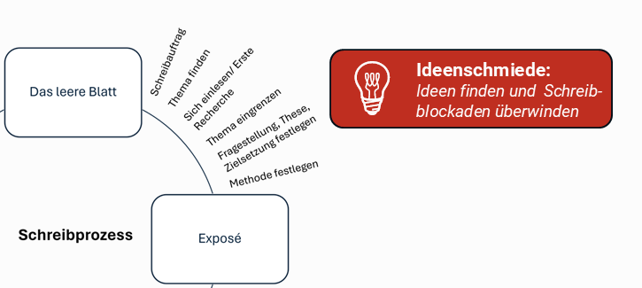 Ideenschmiede