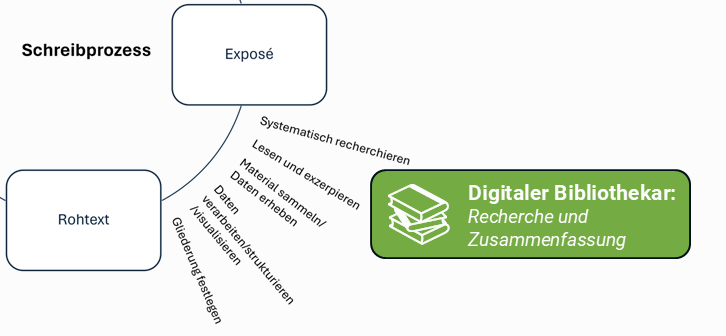 Digitaler Bibliothekar