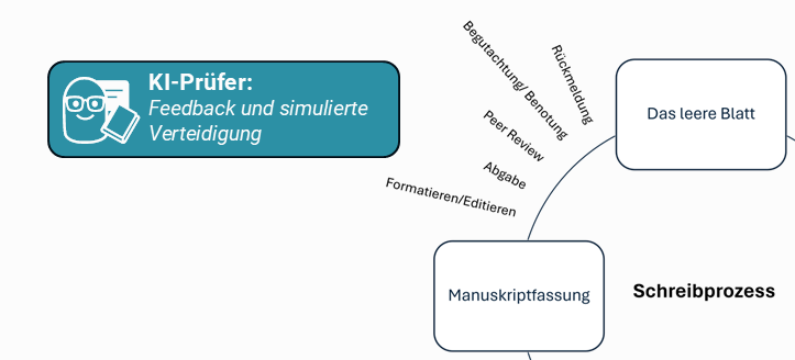 KI-Prüfer